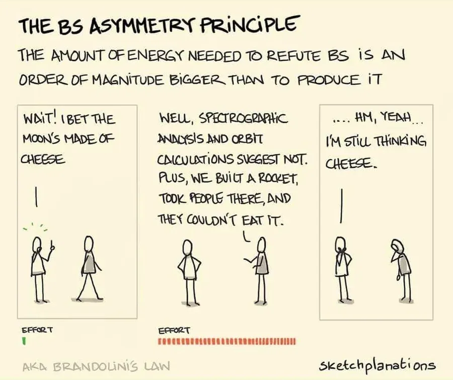 Sketchplanations comic "The BS asymmetry principle: the amount of energy needed to refute BS is an order of magnitude bigger than to produce it". One stick figure bets the Moon is made of cheese, with a tiny effort bar. The other answers with spectrographic analysis, orbit calculations and a rocket trip, with a huge effort bar. The first replies: "Hm, yeah… I'm still thinking cheese." Footnote: aka Brandolini's law.
